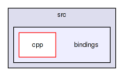 bindings