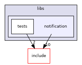 notification
