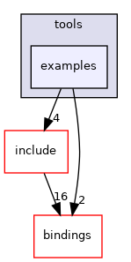 examples