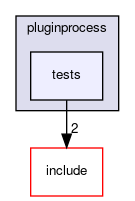 tests