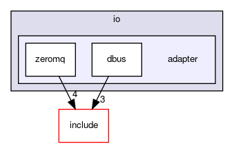 adapter