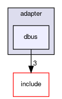 dbus