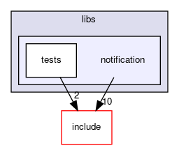 notification