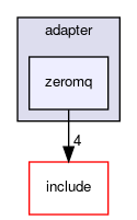 zeromq